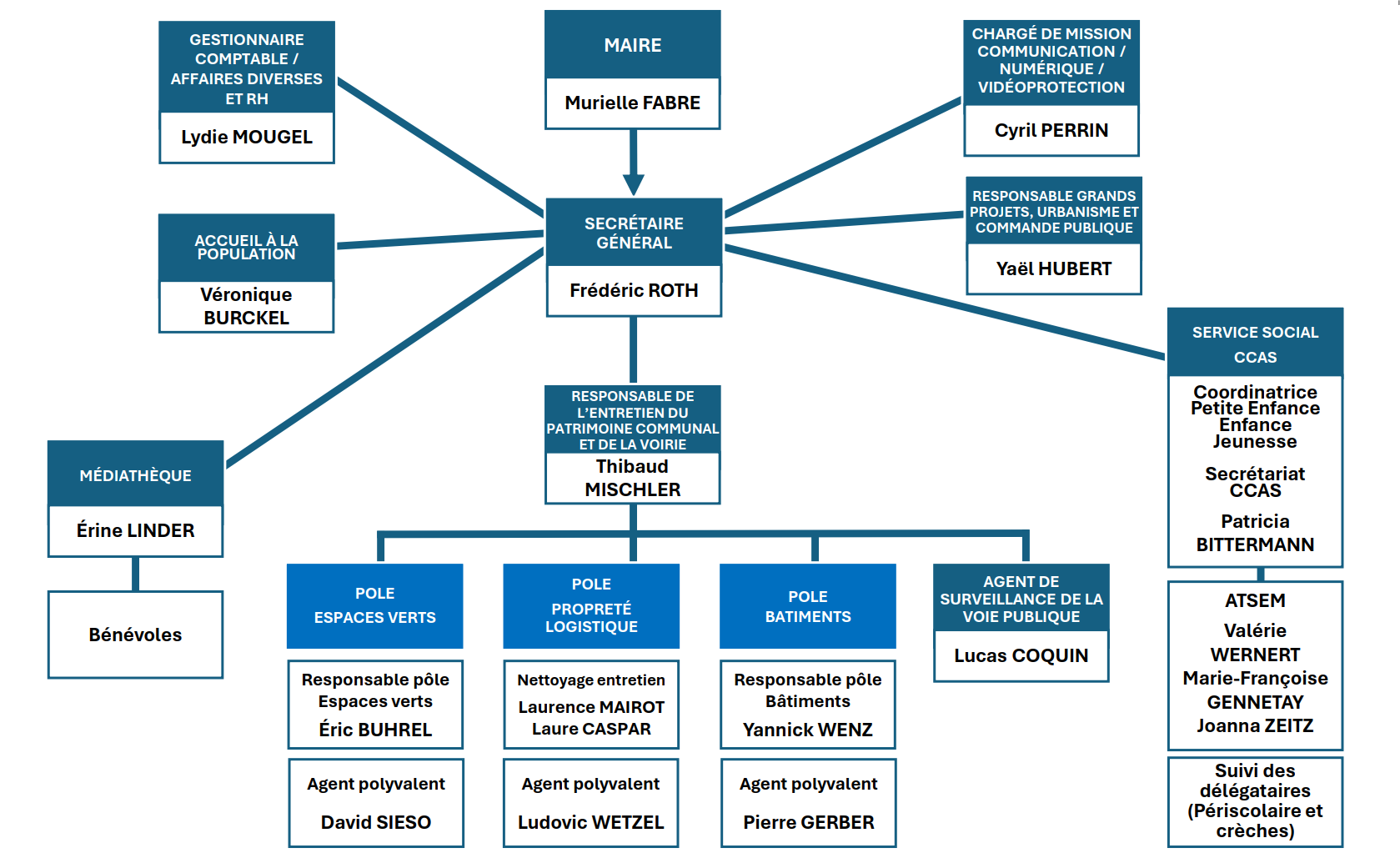 organigramme